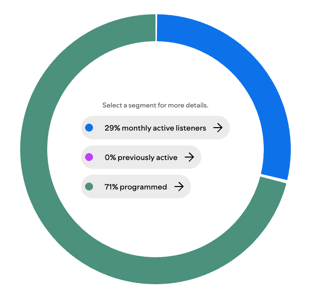 Spotify listener source chart showing 71% programmed listeners, 29% monthly active listeners, and 0% previously active listeners for The Dead Air Saints single Blow